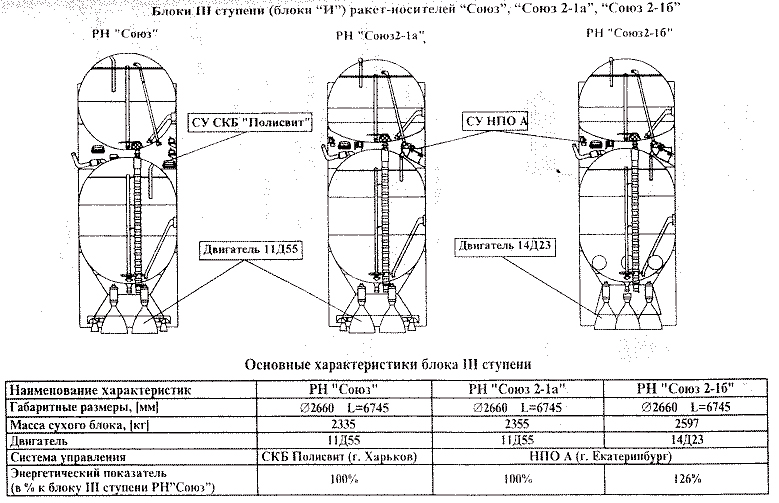 Союз ракета схема