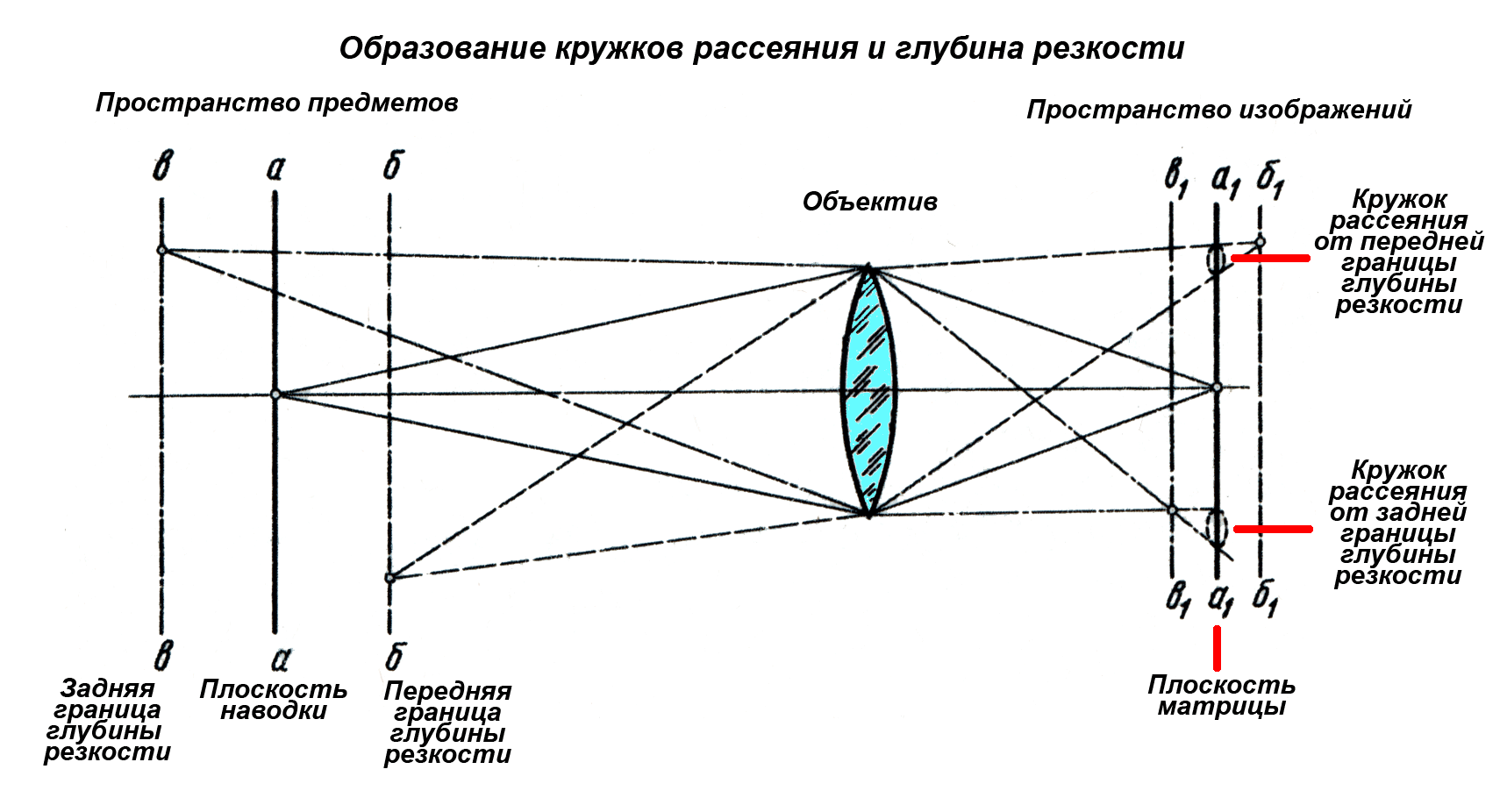 Используя дополнительную литературу и интернет начертите схему построения изображения