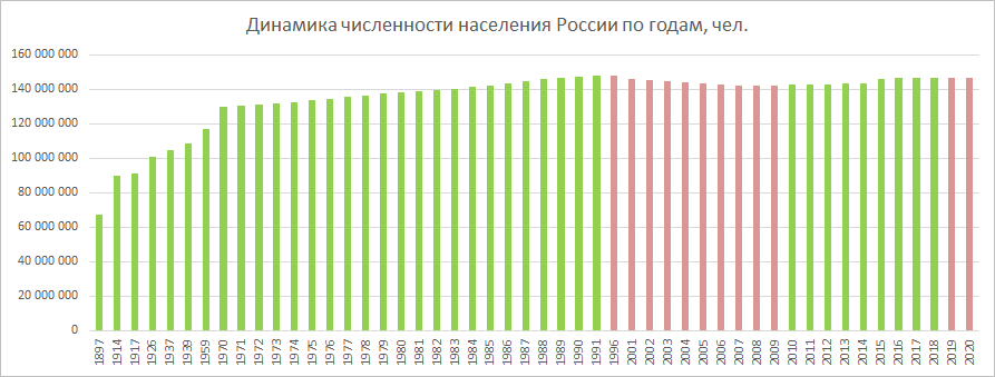 Диаграмма по населению россии