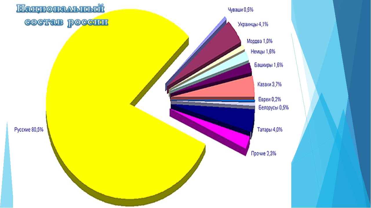 Диаграмма национального состава. Диаграмма национального состава России. Национальный состав Росси. Диаграмма населения России. Нации России диаграмма.