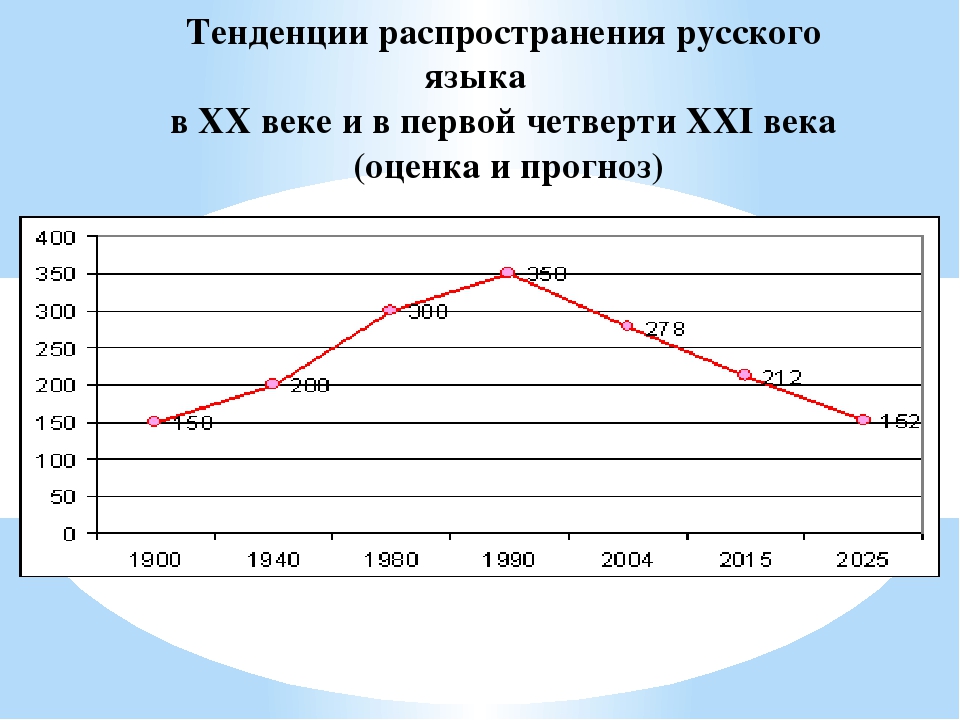 Индивидуальный проект на тему русский язык среди других языков мира