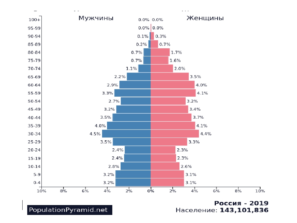 Половозрастная диаграмма. Половозрастная пирамида России 2021. Возрастно-половая пирамида России 2021. Демографическая пирамида РФ 2021. Возрастная-половая пирамида России 2021.