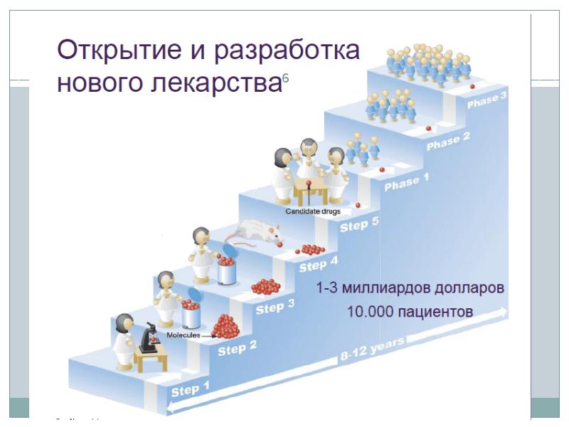 Открытие разработки. Разработка новых лекарственных препаратов. Этапы разработки лекарственных препаратов. Разработка лекарств схема. Клинические исследования новых лекарственных средств.