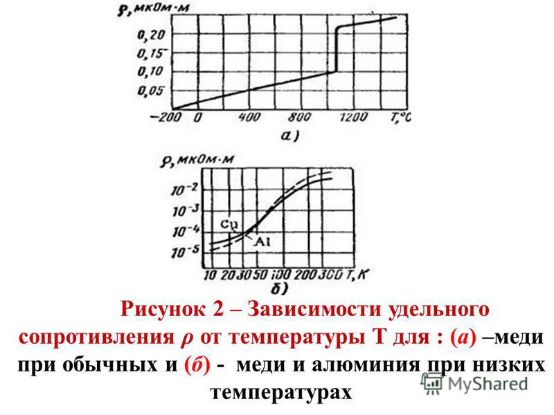 Относительное изменение сопротивления. Зависимость удельного сопротивления меди от температуры. Удельное сопротивление меди от температуры график. Зависимость сопротивления меди от температуры график. Удельное электрическое сопротивление меди от температуры.