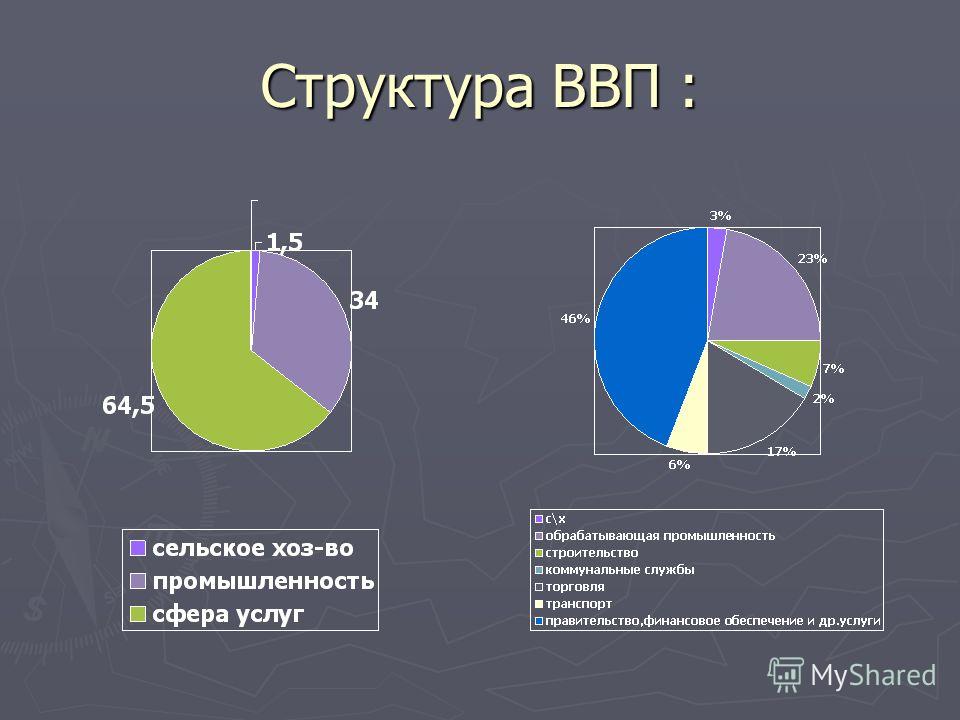 Промышленность сельское хозяйства сферы услуг. Структура ВВП. Структура валового внутреннего продукта. Структура ВВП Швейцарии. Отраслевая структура валового внутреннего продукта.