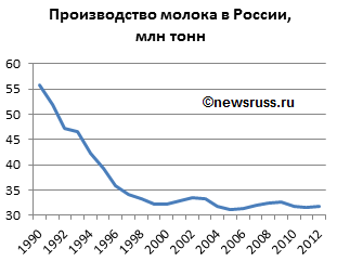 Производства по сравнению с. Производство молока в России статистика по годам. Производство молока в России график. Производство молока в России в 1990 году. Производство молока в России по годам.