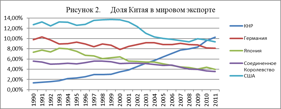 Доли экспорта китая. Мировой экспорт Китая.