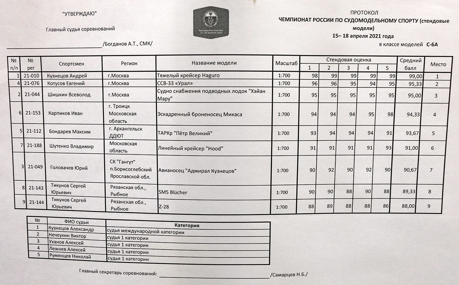 Кубок москвы протоколы. Протокол чемпионата. Протоколы первенства России. Протоколы соревнований АВПС декабрь 2017 Екатеринбург Чертушкин. Протоколы Чемпионат Узбекистана 1992 год.