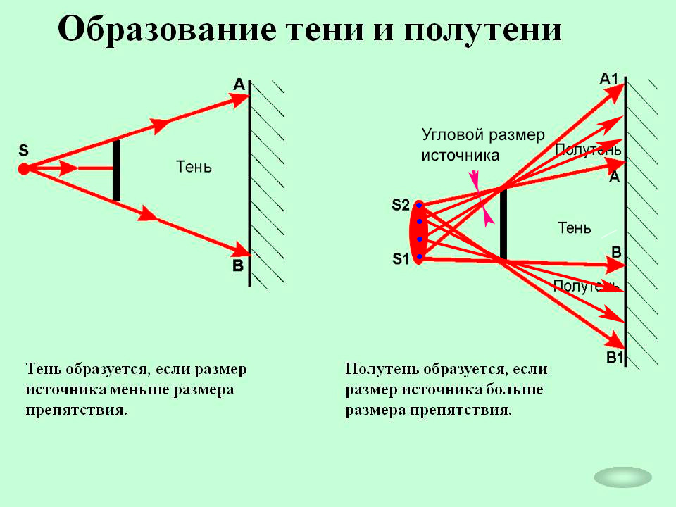 Как образуется тень. Образование тени и полутени. Тень и полутень физика. Схема образования тени и полутени. Образование тени и полутени физика.