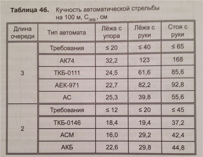 Кучность стрельбы это. Кучность АК 74 на 100 метров. Кучность стрельбы. Кучность АКМ на 100 метров. Кучность АК 74.