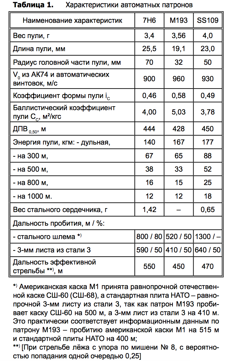 Bz 74 1 характеристики. Баллистика патрона 5.45. 7.62Х39 пробивная способность. Пробивная способность пули 5.45.