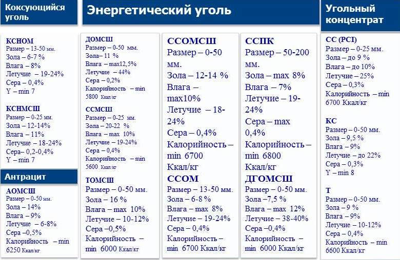 Энергетическом угле. Калорийность угля. Уголь ккал. Энергетический и коксующийся уголь. Коксующийся уголь и энергетический разница.