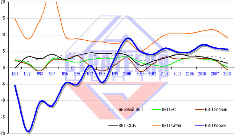 Диаграмма мирового ввп