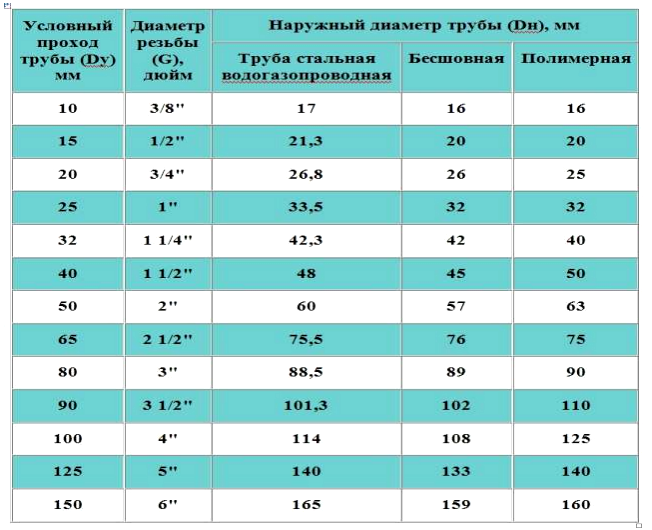 Диаметры труб по наружке. Труба водопроводная стальная 32 мм внутренний и наружный диаметр. Соответствие диаметров медных труб в дюймах и мм. Труба ду40 наружный диаметр. Ду 65 какой диаметр трубы наружный.