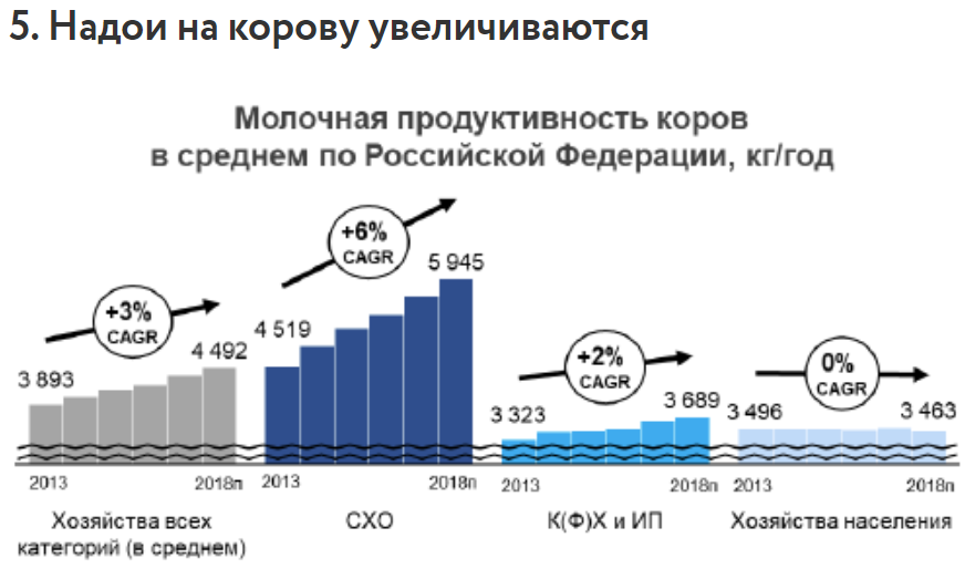 Продуктивность молочных коров по годам. График молочной продуктивности коров. Коровы молочной продуктивности.