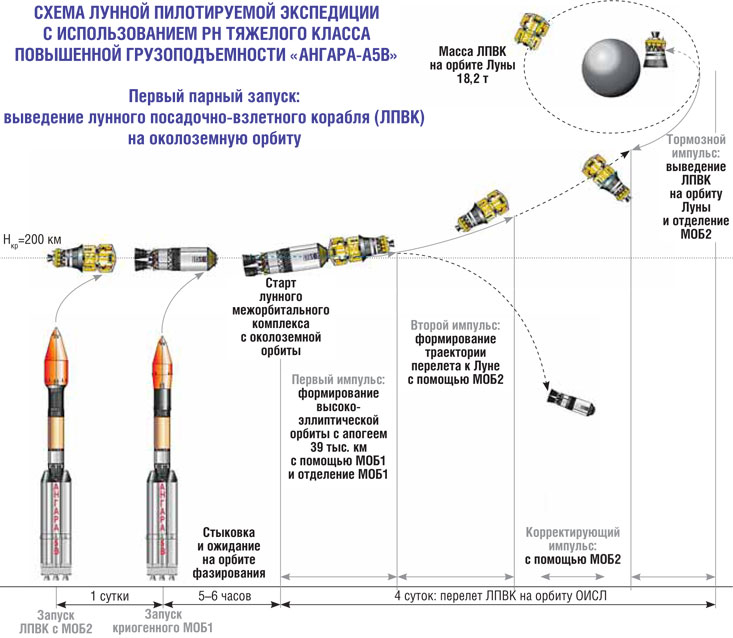 Время выхода корабля на орбиту. Циклограмма полета ракеты Ангара а5. Ракета-носитель Ангара а5 компоновка. Схема полета РН Ангара а5. Ракета носитель Ангара а5 чертеж.