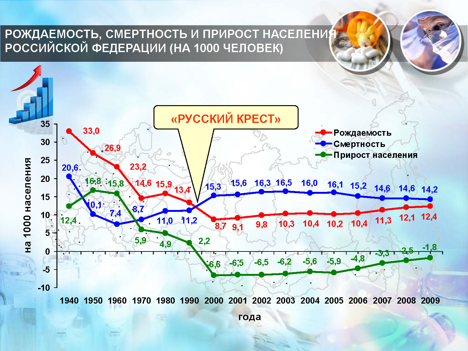 Проанализируйте график естественного движения населения россии рисунок 173