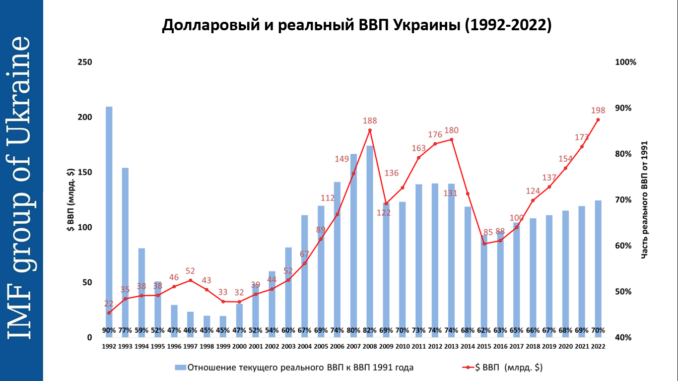 Три сценария украины. ВВП Украины по годам таблица. Рост ВВП Украины с 1991 года. Экономика Украины динамика ВВП. Динамика ВВП Украины за 20 лет.