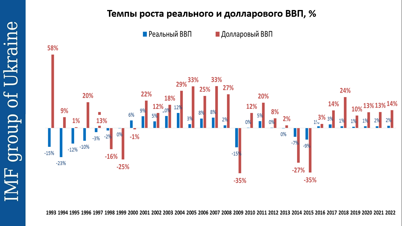 Динамика темпов роста ввп. Темпы роста ВВП России по годам график. Темпы роста ВВП России график. Темпы роста ВВП России 2000. Темп роста ВВП 2020.