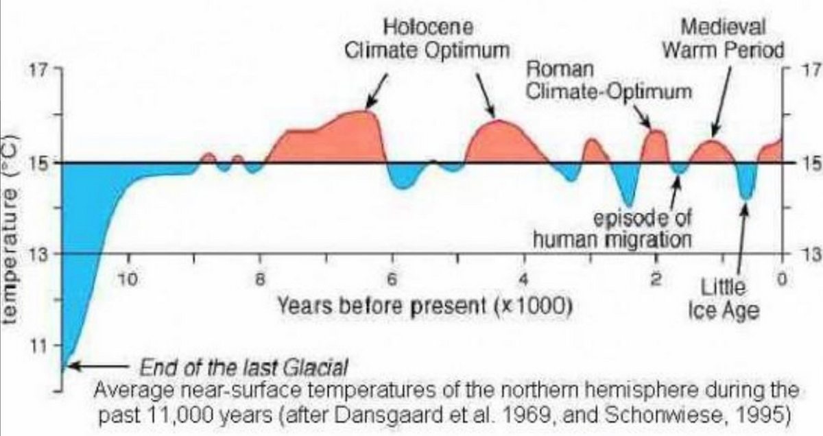 Голоцен период. The Holocene. Holocene Epoch. Medieval warm period. Holocene climate Optimum Map.